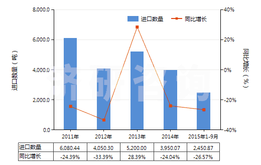2011-2015年9月中國聚酯紗線（捻度＞50轉(zhuǎn)/米）(HS54025200)進(jìn)口量及增速統(tǒng)計(jì)